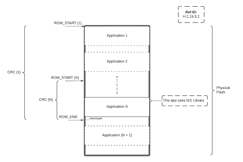 Document API IEC60730 Library: Invariable Memory Check