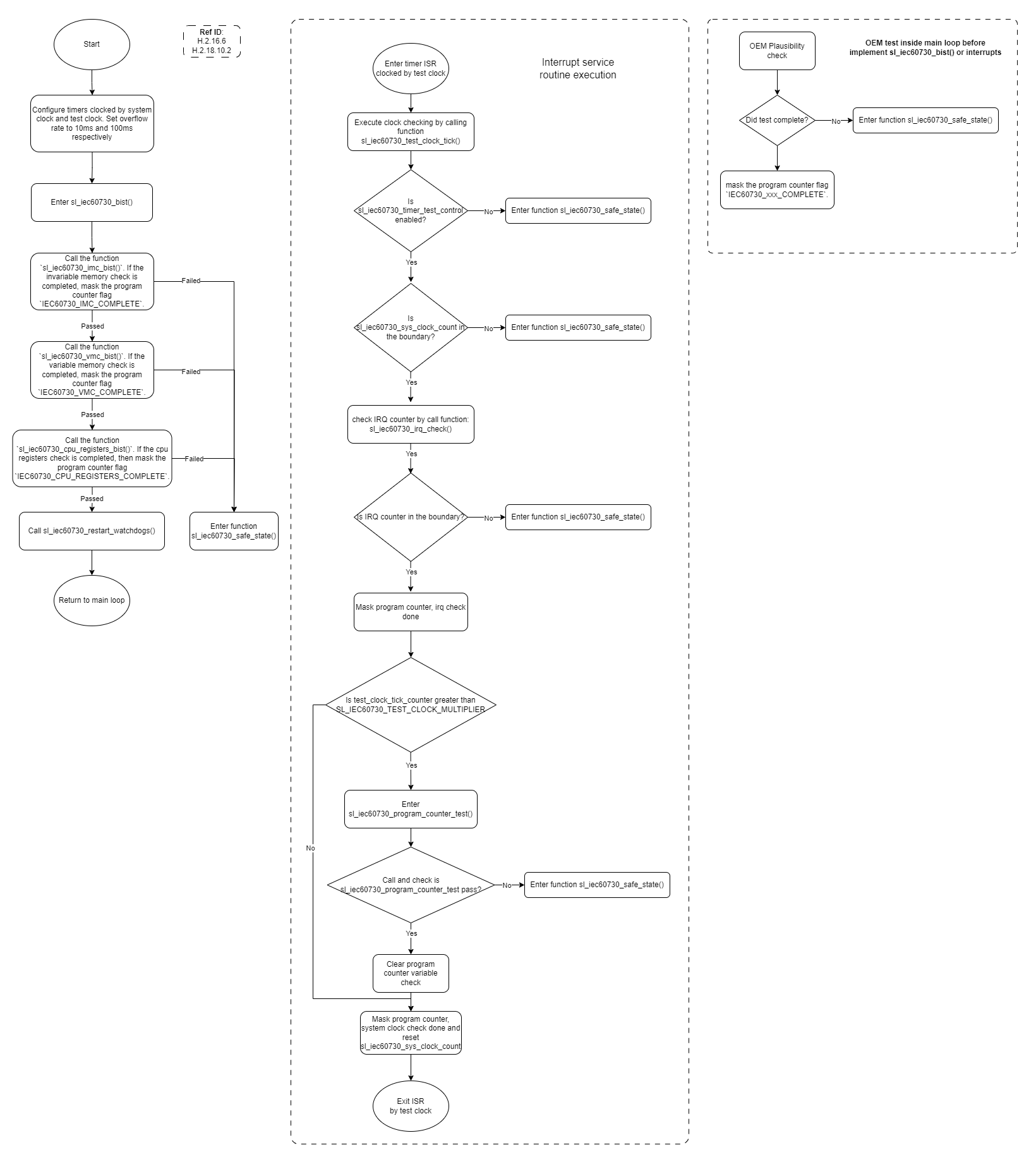 Document API IEC60730 Library: Program Counter Check