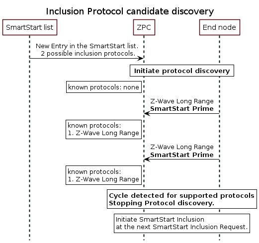 ' Style for the diagram
skinparam classFontColor black
skinparam classFontSize 10
skinparam classFontName Helvetica
skinparam sequenceMessageAlign center
skinparam shadowing false
skinparam ArrowColor #000000
skinparam ParticipantBackgroundColor #FFFFFF
skinparam ParticipantBorderColor #480509
skinparam SequenceLifeLineBorderColor #001111
skinparam SequenceLifeLineBorderThickness 2
skinparam NoteBackgroundColor #FFFFFF
skinparam NoteBorderColor #000000
skinparam ActorBackgroundColor #FFFFFF
skinparam ActorBorderColor #480509

hide footbox
title Inclusion Protocol candidate discovery

' List of participants
participant "SmartStart list" as upvl
participant "ZPC" as zpc
participant "End node" as node

upvl -> zpc: New Entry in the SmartStart list.\n 2 possible inclusion protocols.

rnote over zpc, node: <b>Initiate protocol discovery</b>

rnote left of zpc: known protocols: none

node -> zpc: Z-Wave Long Range\n<b>SmartStart Prime

rnote left of zpc: known protocols:\n1. Z-Wave Long Range

node -> zpc: Z-Wave Long Range\n<b>SmartStart Prime

rnote left of zpc: known protocols:\n1. Z-Wave Long Range

rnote over zpc, node: <b>Cycle detected for supported protocols\n<b>Stopping Protocol discovery.

rnote over zpc, node: Initiate SmartStart Inclusion \nat the next SmartStart Inclusion Request.