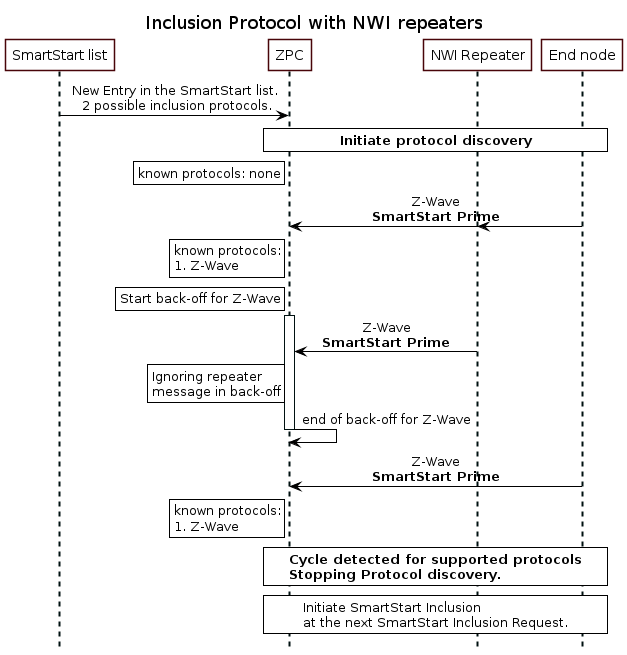 ' Style for the diagram
skinparam classFontColor black
skinparam classFontSize 10
skinparam classFontName Helvetica
skinparam sequenceMessageAlign center
skinparam shadowing false
skinparam ArrowColor #000000
skinparam ParticipantBackgroundColor #FFFFFF
skinparam ParticipantBorderColor #480509
skinparam SequenceLifeLineBorderColor #001111
skinparam SequenceLifeLineBorderThickness 2
skinparam NoteBackgroundColor #FFFFFF
skinparam NoteBorderColor #000000
skinparam ActorBackgroundColor #FFFFFF
skinparam ActorBorderColor #480509

!pragma teoz true

hide footbox
title Inclusion Protocol with NWI repeaters

' List of participants
participant "SmartStart list" as upvl
participant "ZPC" as zpc
participant "NWI Repeater" as repeater
participant "End node" as node

upvl -> zpc: New Entry in the SmartStart list.\n 2 possible inclusion protocols.

rnote over zpc, node: <b>Initiate protocol discovery</b>

rnote left of zpc: known protocols: none

node -> zpc: Z-Wave\n<b>SmartStart Prime
&node -> repeater

rnote left of zpc: known protocols:\n1. Z-Wave
rnote left of zpc: Start back-off for Z-Wave
activate zpc

repeater -> zpc: Z-Wave\n<b>SmartStart Prime
rnote left of zpc: Ignoring repeater\nmessage in back-off


zpc -> zpc: end of back-off for Z-Wave
deactivate zpc

node -> zpc: Z-Wave\n<b>SmartStart Prime

rnote left of zpc: known protocols:\n1. Z-Wave
rnote over zpc, node: <b>Cycle detected for supported protocols\n<b>Stopping Protocol discovery.

rnote over zpc, node: Initiate SmartStart Inclusion \nat the next SmartStart Inclusion Request.