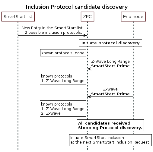 ' Style for the diagram
skinparam classFontColor black
skinparam classFontSize 10
skinparam classFontName Helvetica
skinparam sequenceMessageAlign center
skinparam shadowing false
skinparam ArrowColor #000000
skinparam ParticipantBackgroundColor #FFFFFF
skinparam ParticipantBorderColor #480509
skinparam SequenceLifeLineBorderColor #001111
skinparam SequenceLifeLineBorderThickness 2
skinparam NoteBackgroundColor #FFFFFF
skinparam NoteBorderColor #000000
skinparam ActorBackgroundColor #FFFFFF
skinparam ActorBorderColor #480509

hide footbox
title Inclusion Protocol candidate discovery

' List of participants
participant "SmartStart list" as upvl
participant "ZPC" as zpc
participant "End node" as node

upvl -> zpc: New Entry in the SmartStart list.\n 2 possible inclusion protocols.

rnote over zpc, node: <b>Initiate protocol discovery</b>

rnote left of zpc: known protocols: none

node -> zpc: Z-Wave Long Range\n<b>SmartStart Prime

rnote left of zpc: known protocols:\n1. Z-Wave Long Range

node -> zpc: Z-Wave\n<b>SmartStart Prime

rnote left of zpc: known protocols:\n1. Z-Wave Long Range\n2. Z-Wave

rnote over zpc, node: <b>All candidates received\n<b>Stopping Protocol discovery.

rnote over zpc, node: Initiate SmartStart Inclusion \nat the next SmartStart Inclusion Request.