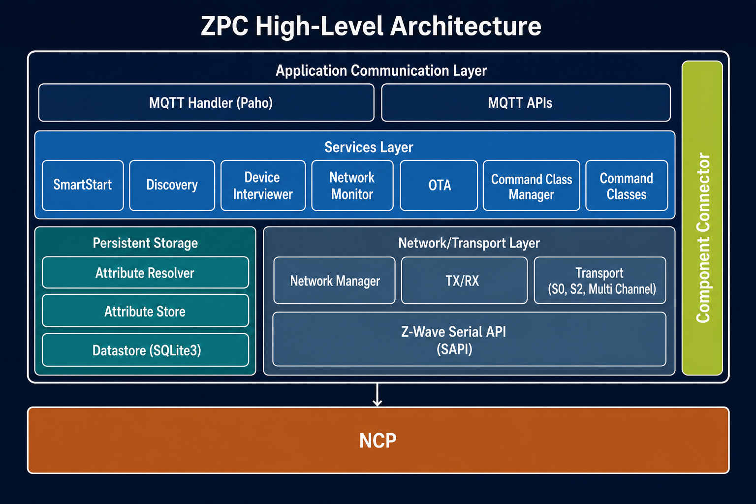 ZPC High-Level Architecture
